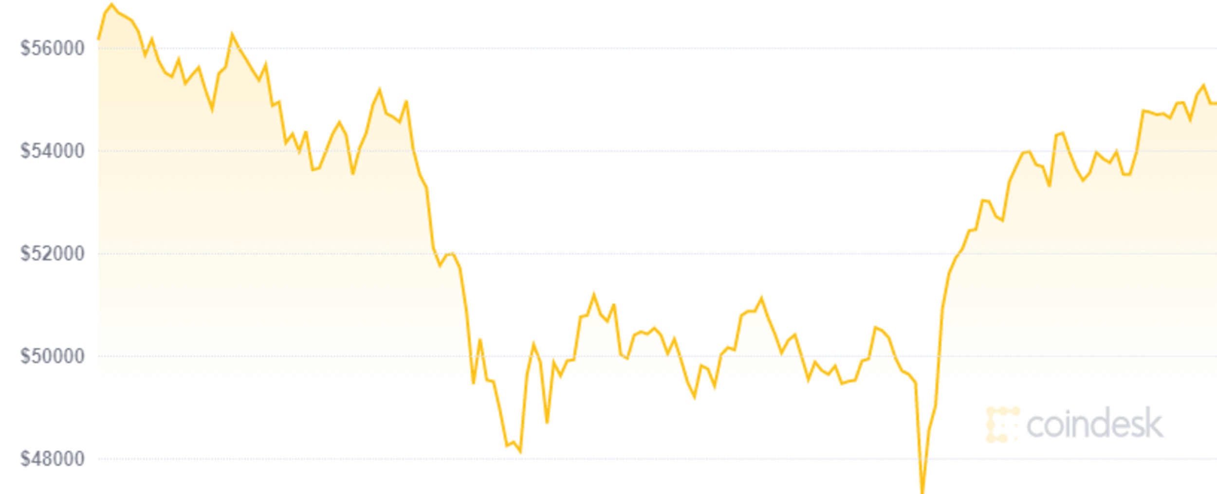 Bitcoin pode chegar a US$100 mil mesmo com o plano Biden